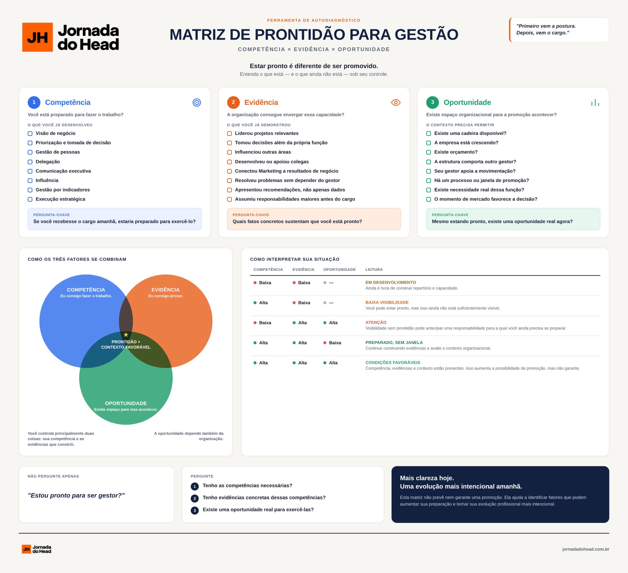 Matriz de Prontidão para Gestão — Competência, Evidência e Oportunidade | Jornada do Head