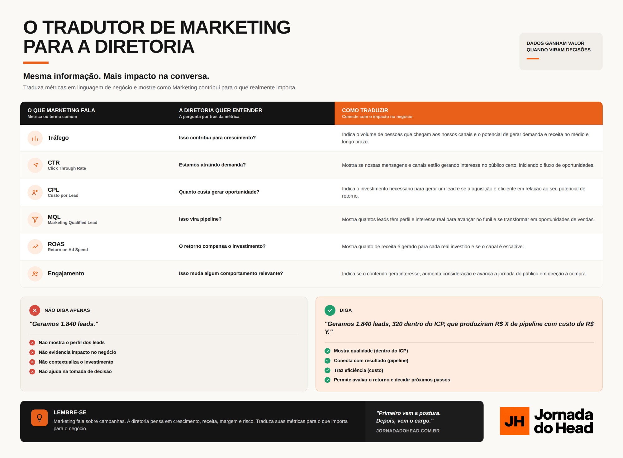 O Tradutor de Marketing para a Diretoria — ferramenta para traduzir métricas de Marketing em linguagem de negócio | Jornada do Head
